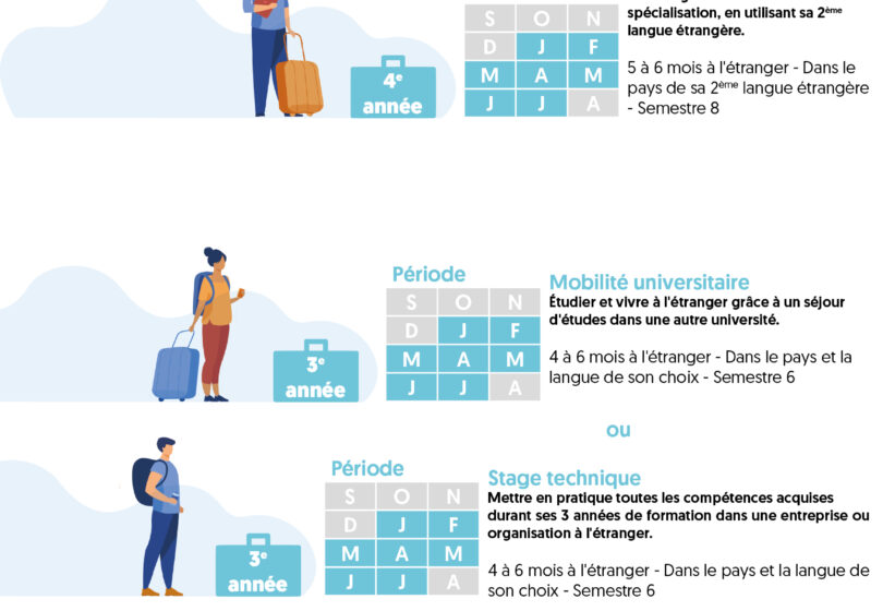 Périodes de mobilité